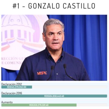 Gonzalo Castillo, Ministro de Obras Públicas. Aumento de RD$359,276,591.40 en patrimonio