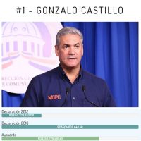 Gonzalo Castillo, Ministro de Obras Públicas. Aumento de RD$359,276,591.40 en patrimonio