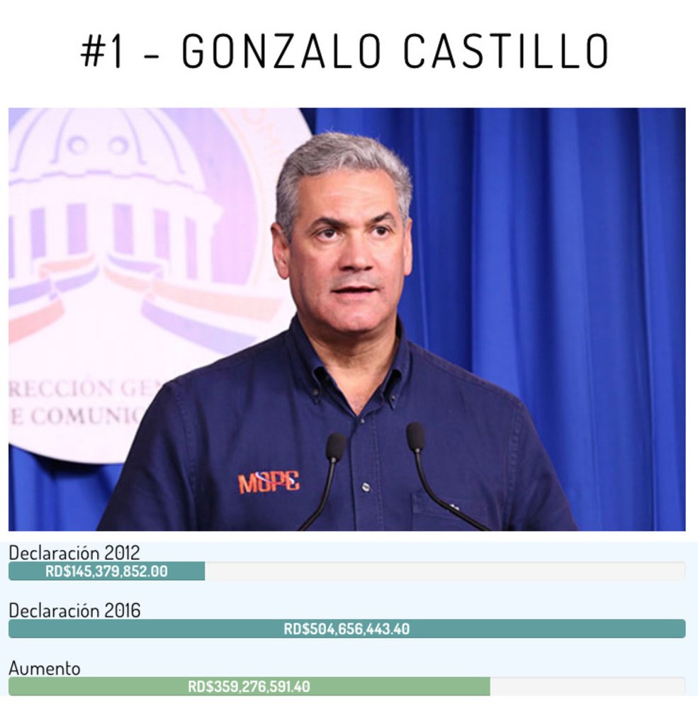 Gonzalo Castillo, Ministro de Obras Públicas. Aumento de RD$359,276,591.40 en patrimonio
