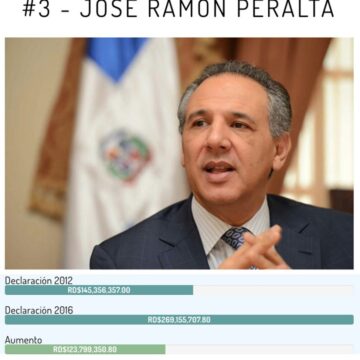 José Ramón Peralta, Ministro Administrativo de la Presidencia. Aumento de RD$123,799,350.80 en patrimonio