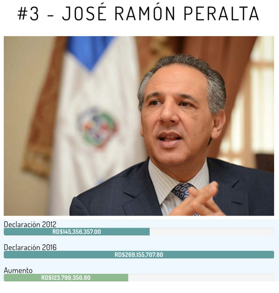 José Ramón Peralta, Ministro Administrativo de la Presidencia. Aumento de RD$123,799,350.80 en patrimonio
