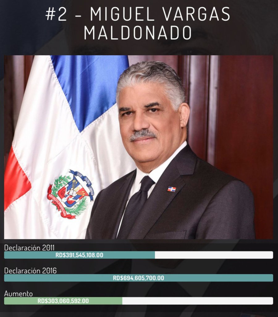 Miguel Vargas Maldonado, Ministro de Relaciones Exteriores. Aumento de RD$303,060,592 en patrimonio