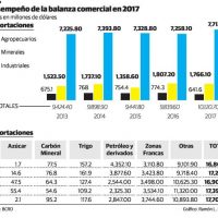 Importaciones de República Dominicana fueron US$7,579 millones más que las exportaciones