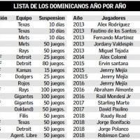 Estos son los 36 dominicano que han dado positivo por consumo de esteroides