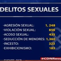 Procuraduría sometió 4,405 caso por delito sexual durante primeros 6 meses del 2018