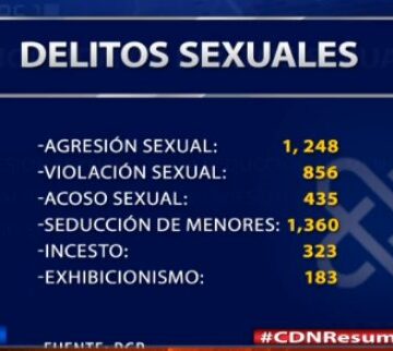 Procuraduría sometió 4,405 caso por delito sexual durante primeros 6 meses del 2018