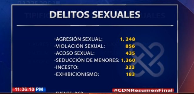 Procuraduría sometió 4,405 caso por delito sexual durante primeros 6 meses del 2018 Procuraduría sometió 4,405 caso por delito sexual durante primeros 6 meses del 2018