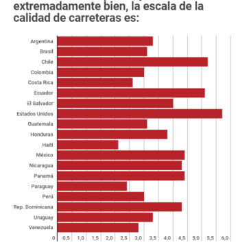 ¿Qué países de América Latina tienen las mejores vías?