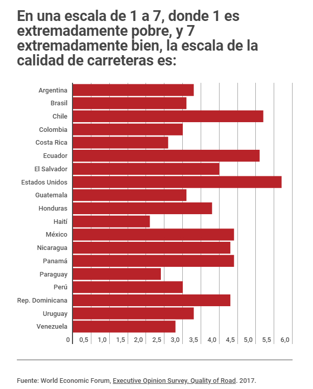 ¿Qué países de América Latina tienen las mejores vías?