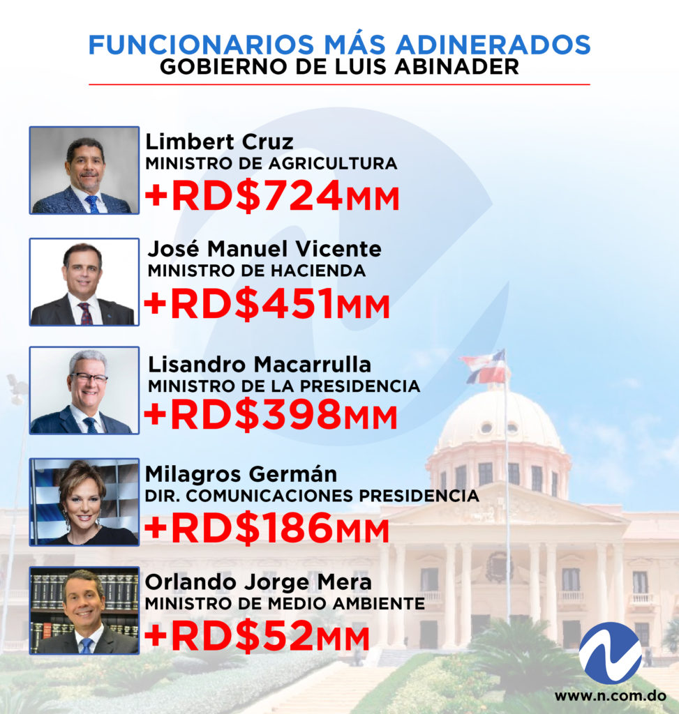 Los 5 Funcionarios Entrantes Más Ricos PRM Los 5 Funcionarios Entrantes Más Ricos PRM