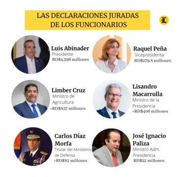 Patrimonio Declarado por Funcionarios Públicos de RD