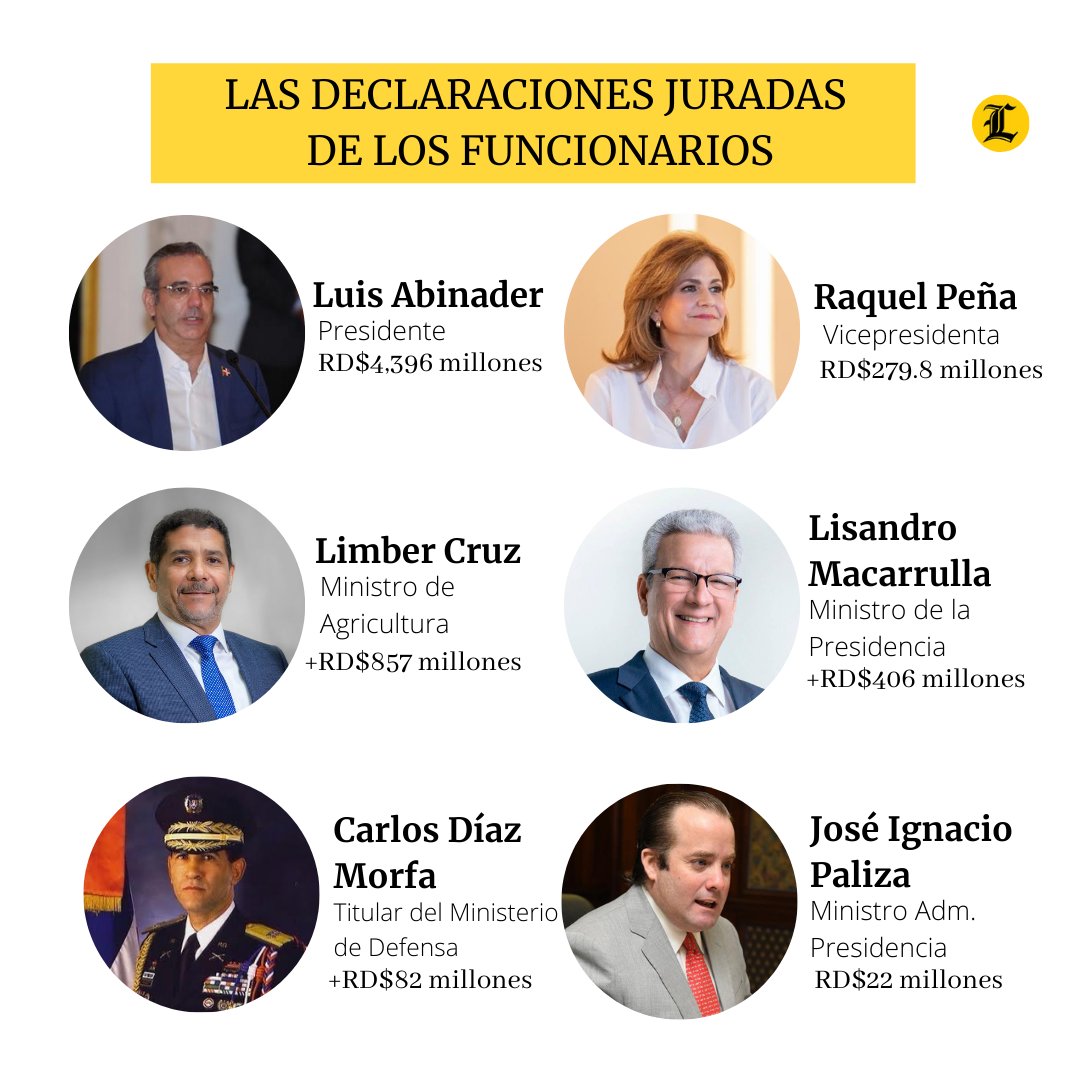Patrimonio Declarado por Funcionarios Públicos de RD Patrimonio Declarado por Funcionarios Públicos de RD