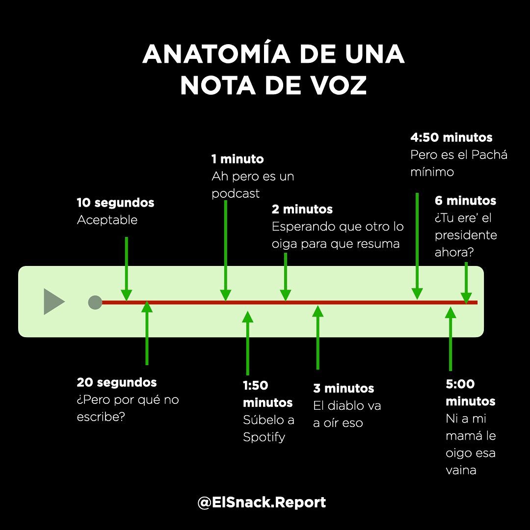 Anatomía de una Nota de Voz Anatomía de una Nota de Voz