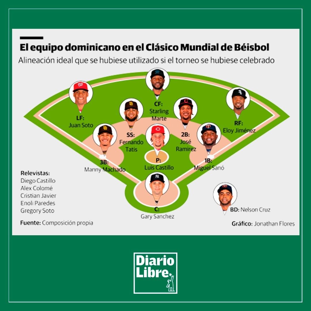 Equipo Ideal Dominicano para el Clásico Mundial de Béisbol – Diario Libre, 10 de Marzo, 2021