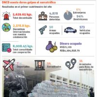 DNCD fija récord al decomisar 14 toneladas de coca en 6 meses