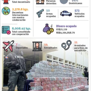 DNCD fija récord al decomisar 14 toneladas de coca en 6 meses
