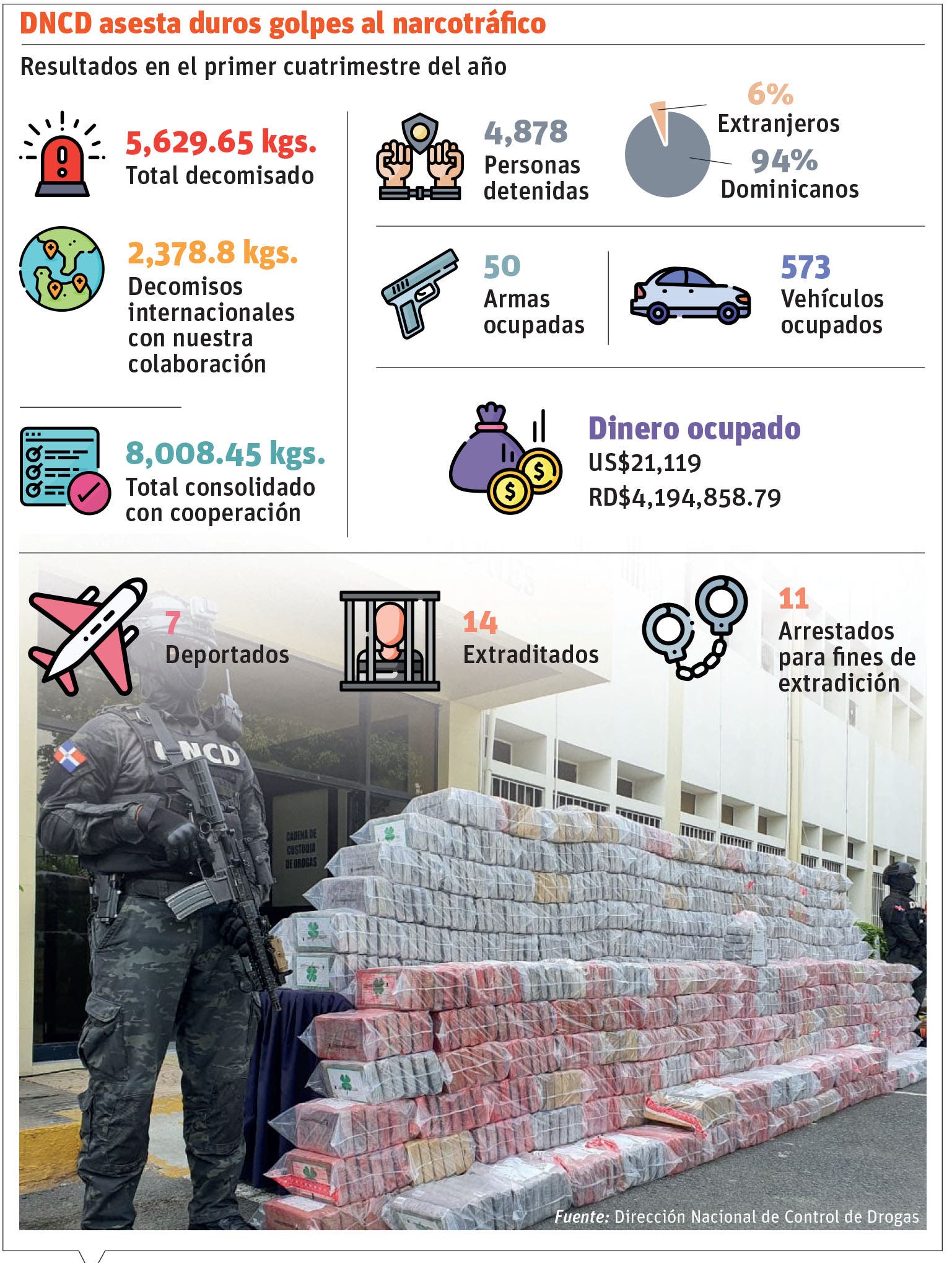 DNCD fija récord al decomisar 14 toneladas de coca en 6 meses DNCD fija récord al decomisar 14 toneladas de coca en 6 meses